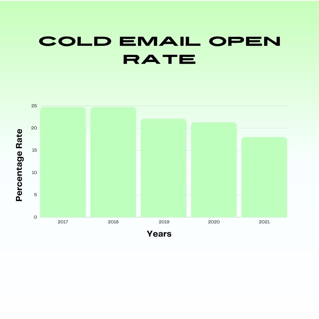Reduce Cold Email Bounce Rate