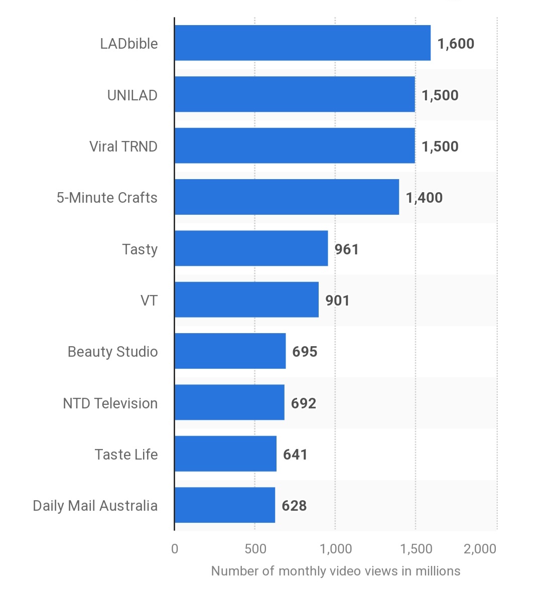 20+ Must Know Facebook Statistics For 2022 - Writecream